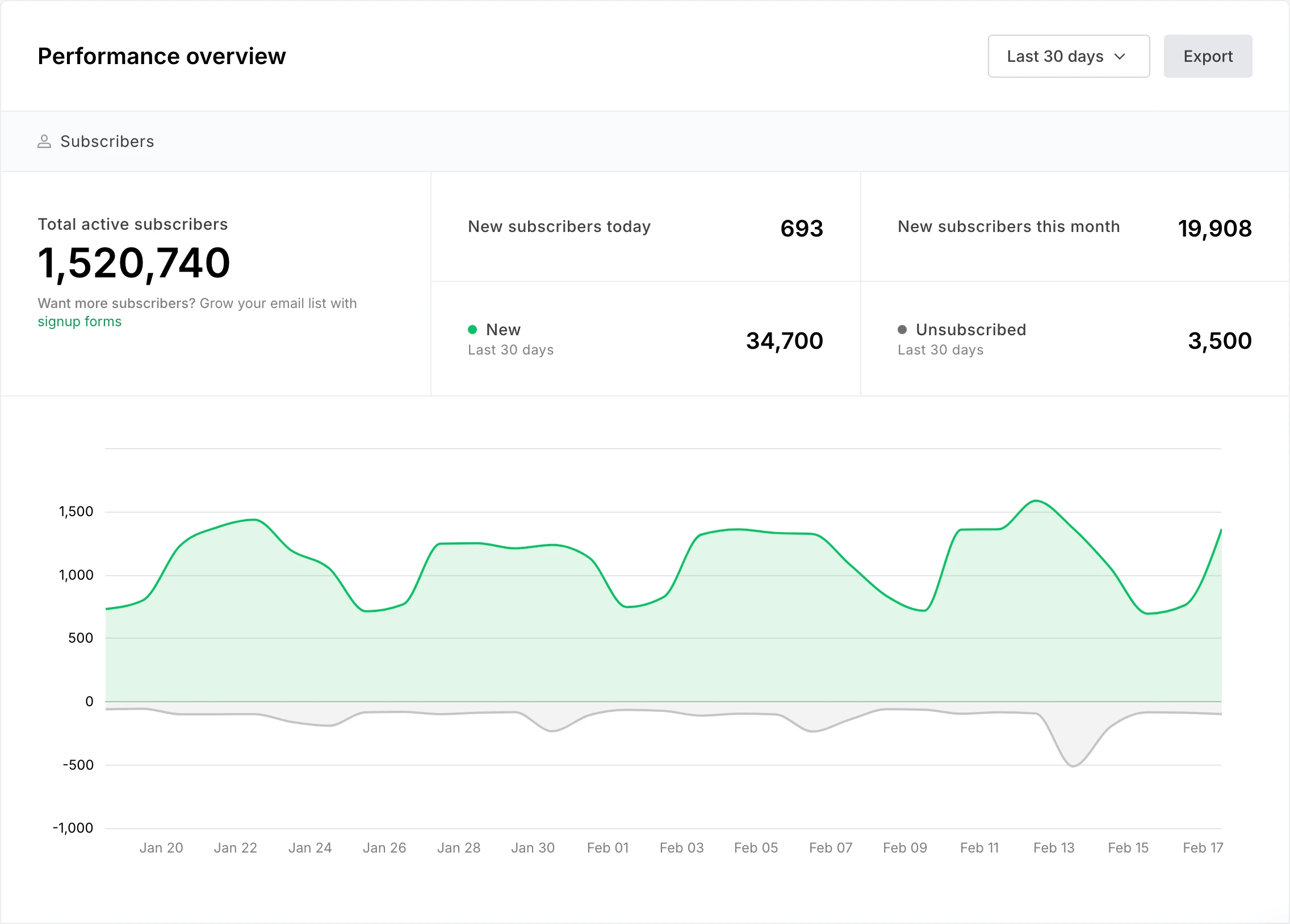 MailerLite email marketing analytics interface showing campaign performance measures