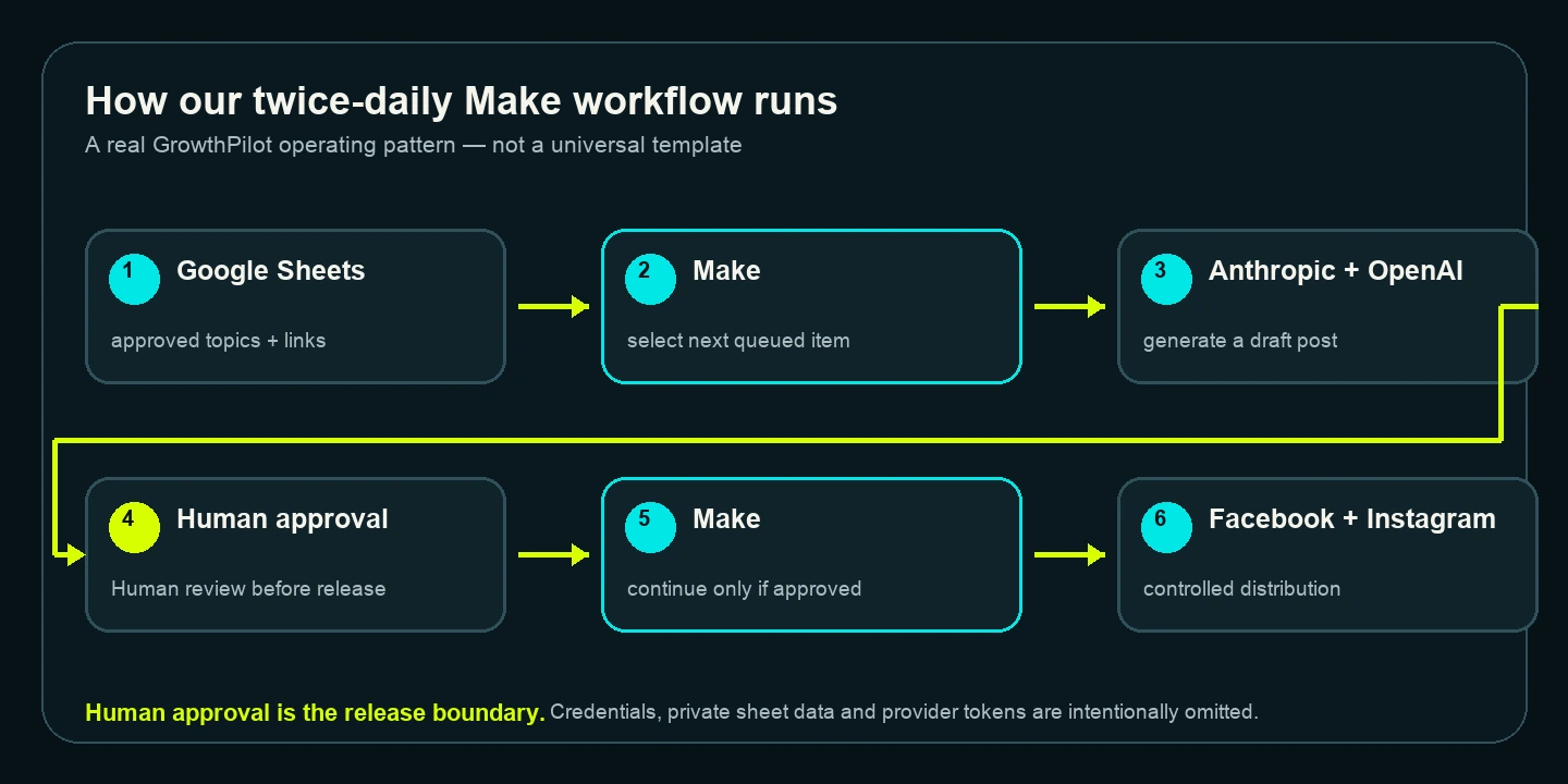 GrowthPilot workflow diagram showing Google Sheets, Make, Anthropic and OpenAI, human approval, then Make distributing to Facebook and Instagram